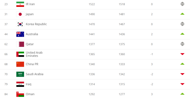 FIFA latest ranking is released, national football world ranking rises FIFA latest ranking is released, FIFA ranking, national football world ranking